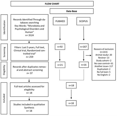 Association between gut microbiota and psychiatric disorders: a systematic review